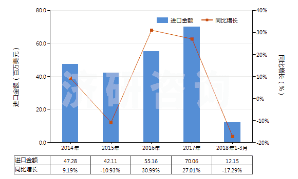 2014-2018年3月中國其他內(nèi)酰胺(HS29337900)進口總額及增速統(tǒng)計